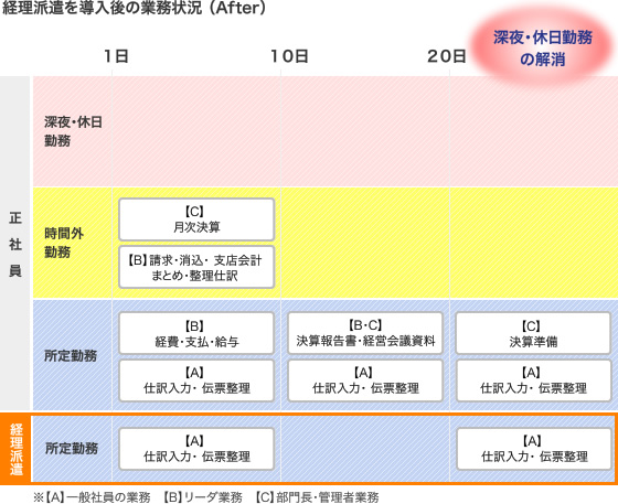 経理派遣を導入後の業務状況（After）