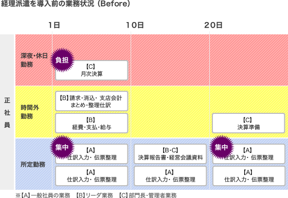 経理派遣を導入前の業務状況（Before）