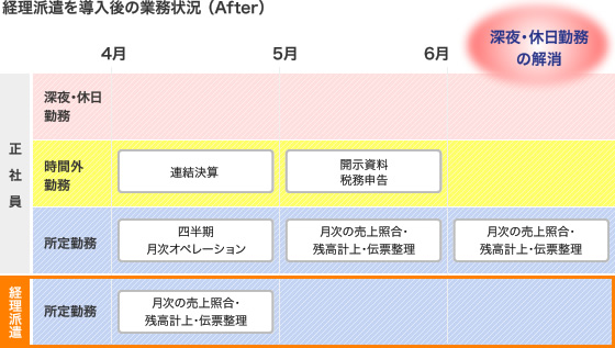 経理派遣を導入後の業務状況（After）