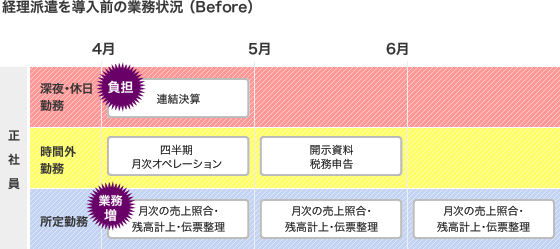 経理派遣を導入前の業務状況（Before）