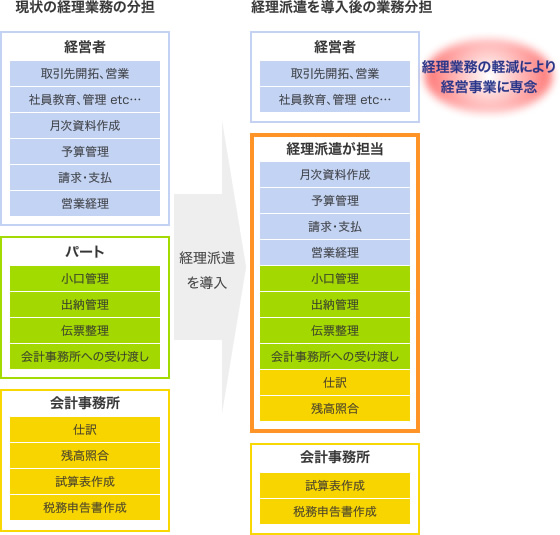 経理業務の軽減による経営事業に専念